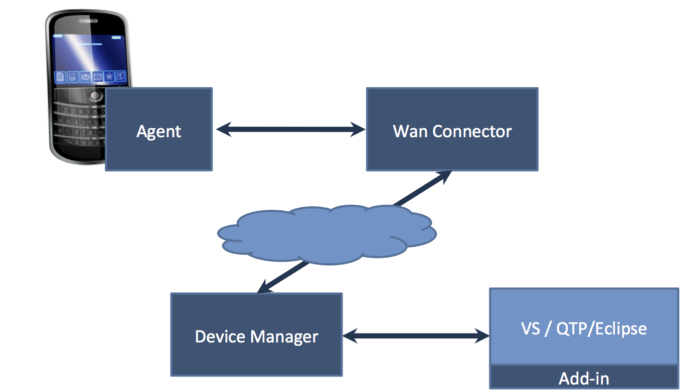 WanConnector Architecture